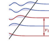 Energy differences between quantum states which appear due to gravitation are a million millions smaller than the large energy gaps in atoms.