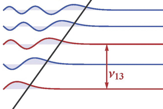 Energy differences between quantum states which appear due to gravitation are a million millions smaller than the large energy gaps in atoms.